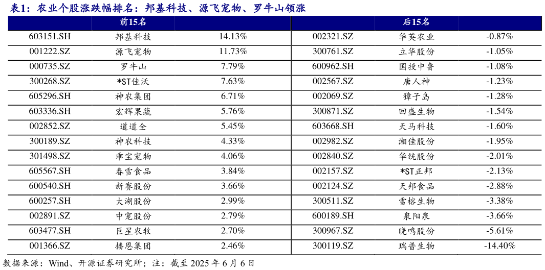 谁知道农业个股涨跌幅排名:邦基科技、源飞宠物、罗牛山领涨?