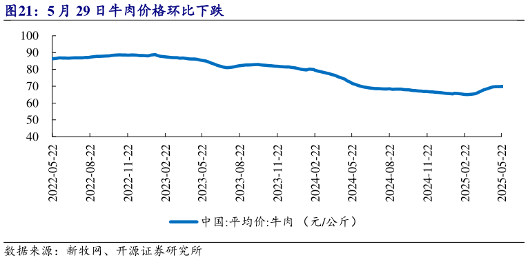 我想了解一下5 月 29 日牛肉价格环比下跌?