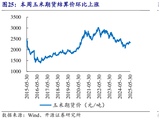咨询大家本周玉米期货结算价环比上涨?