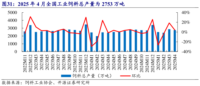 如何看待2025 年 4 月全国工业饲料总产量为 2753 万吨
