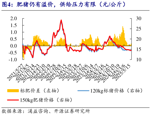 我想了解一下肥猪仍有溢价,供给压力有限(元公斤)?
