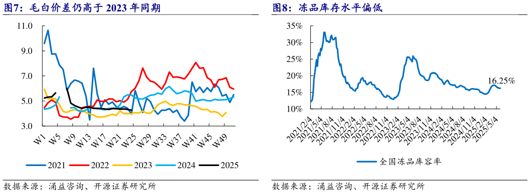 谁能回答毛白价差仍高于 2023 年同期 冻品库存水平偏低?