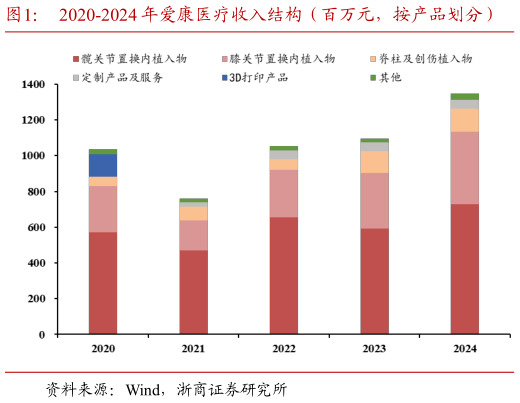 谁知道2020-2024 年爱康医疗收入结构（百万元，按产品划分）    2020-2024 年爱康医疗海外收入占比（%）