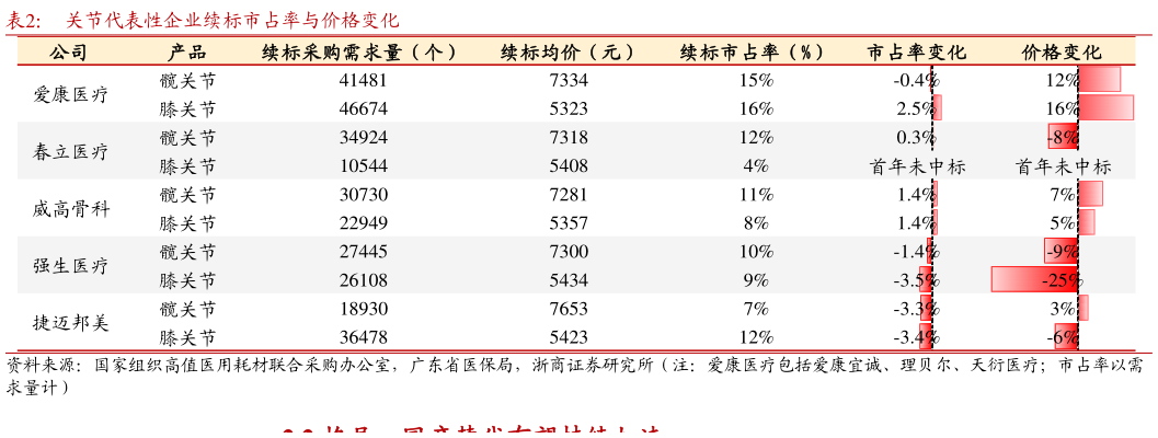 各位网友请教一下关节代表性企业续标市占率与价格变化