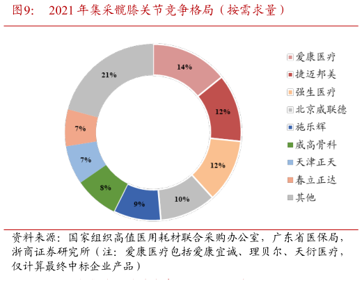 请问一下2021 年集采髋膝关节竞争格局（按需求量）