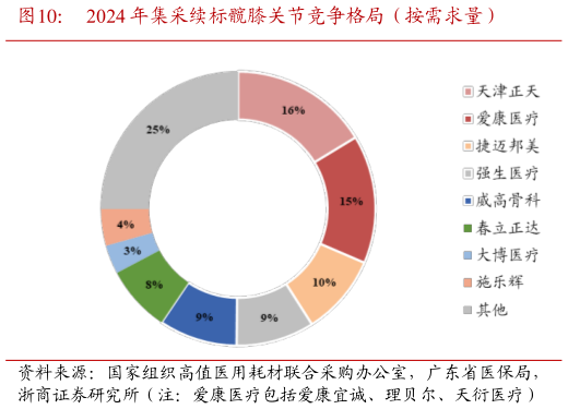 如何看待2024 年集采续标髋膝关节竞争格局（按需求量）