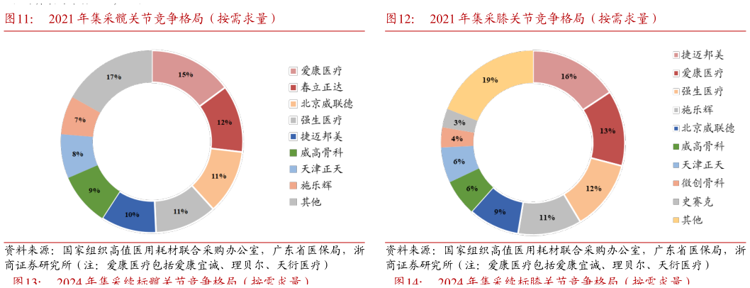 我想了解一下2021 年集采髋关节竞争格局（按需求量）2021 年集采膝关节竞争格局（按需求量）