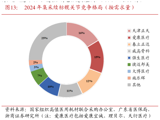 各位网友请教一下2024 年集采续标髋关节竞争格局（按需求量）