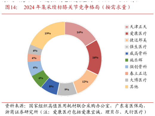 想关注一下2024 年集采续标膝关节竞争格局（按需求量）
