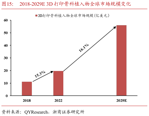 各位网友请教一下2018-2029E 3D 打印骨科植入物全球市场规模变化
