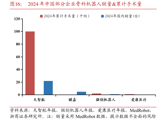 如何了解2024 年中国部分企业骨科机器人销量累计手术量