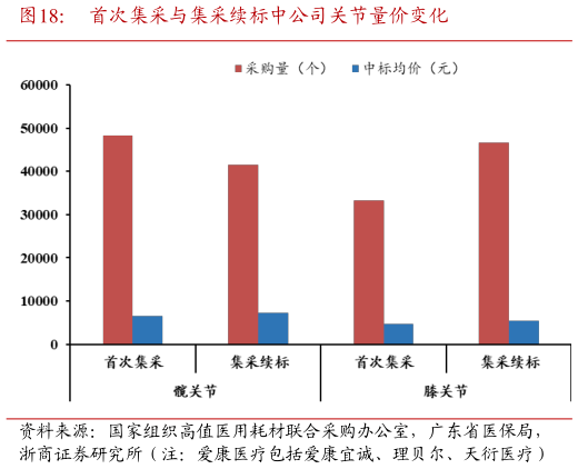 各位网友请教一下首次集采与集采续标中公司关节量价变化