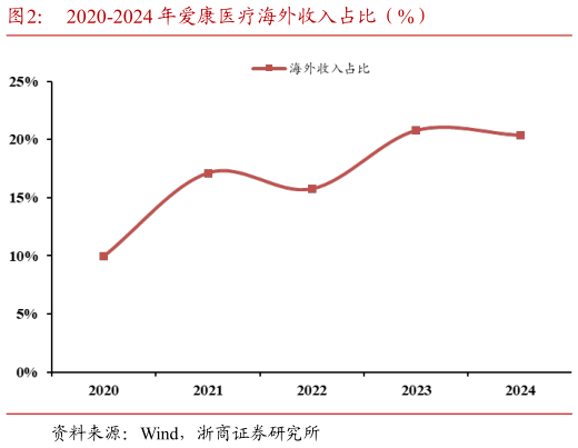 想问下各位网友2020-2024 年爱康医疗海外收入占比（%）