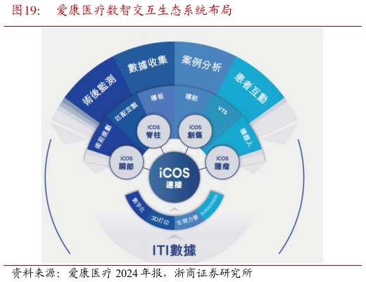 你知道爱康医疗数智交互生态系统布局
