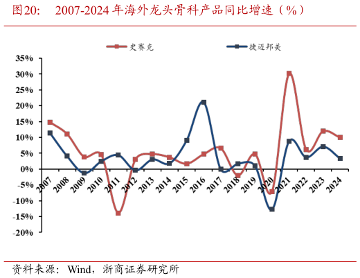 如何解释2007-2024 年海外龙头骨科产品同比增速（%）