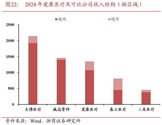 咨询下各位2024 年爱康医疗及可比公司收入结构（按区域）