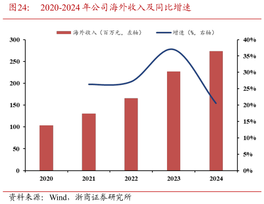 你知道2020-2024 年公司海外收入及同比增速