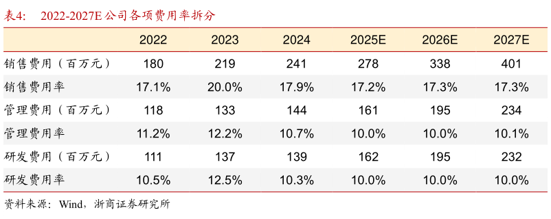 如何看待2022-2027E 公司各项费用率拆分
