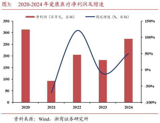 怎样理解2020-2024 年爱康医疗净利润及增速