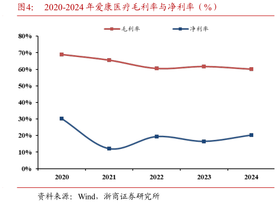 请问一下2020-2024 年爱康医疗毛利率与净利率（%）