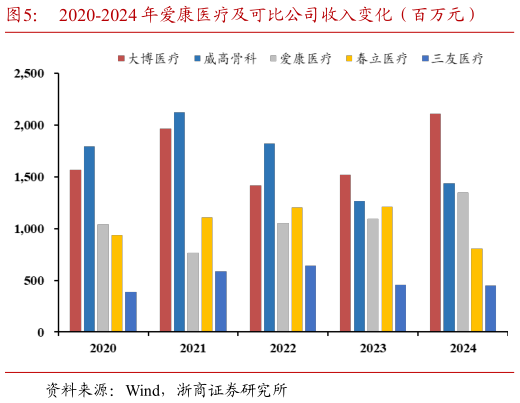 一起讨论下2020-2024 年爱康医疗及可比公司收入变化（百万元）
