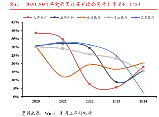 如何解释2020-2024 年爱康医疗及可比公司净利率变化（%）