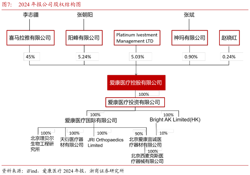 一起讨论下2024 年报公司股权结构图