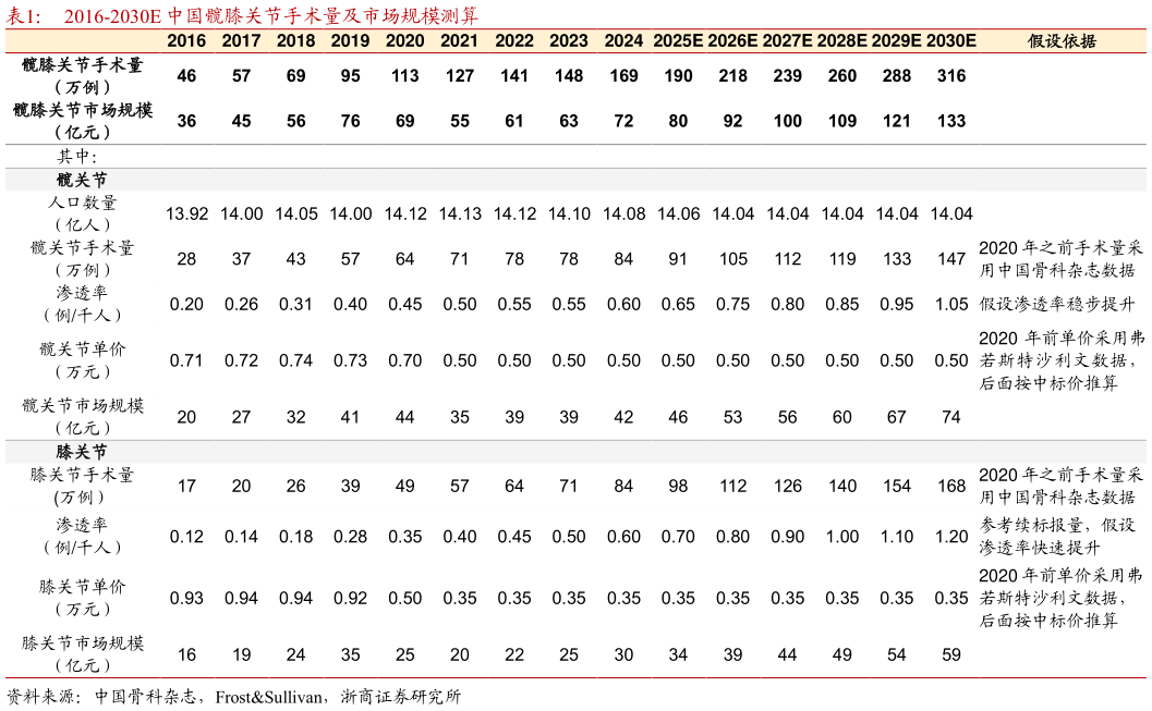如何了解2016-2030E 中国髋膝关节手术量及市场规模测算