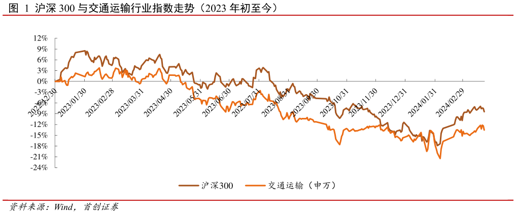 我想了解一下沪深 300 与交通运输行业指数走势(2023 年初至今)?