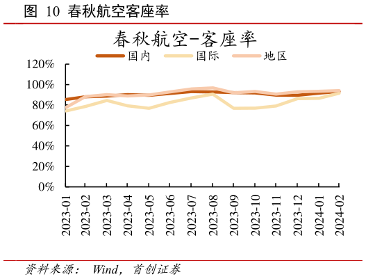 如何看待春秋航空客座率?