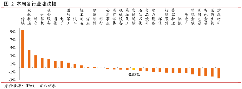 各位网友请教一下本周各行业涨跌幅?