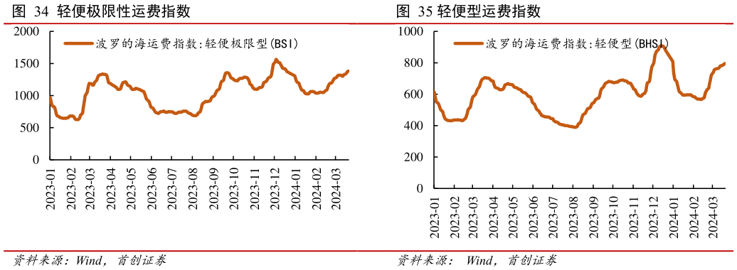 如何了解轻便极限性运费指数 ?