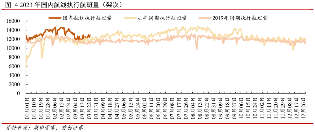 谁知道2023 年国内航线执行航班量(架次)?