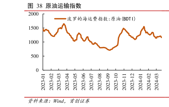 如何了解原油运输指数 ?