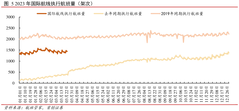 怎样理解2023 年国际航线执行航班量(架次)?