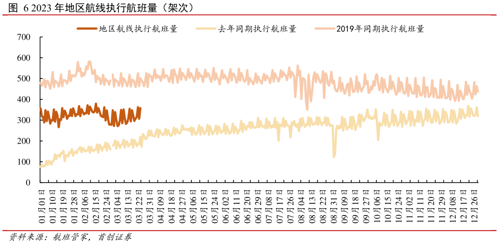 如何看待2023 年地区航线执行航班量(架次)?