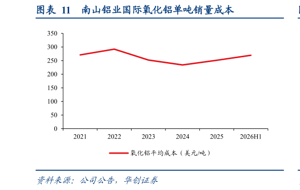怎样理解南山铝业国际氧化铝单吨销量成本