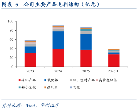 我想了解一下公司主要产品毛利结构（亿元）