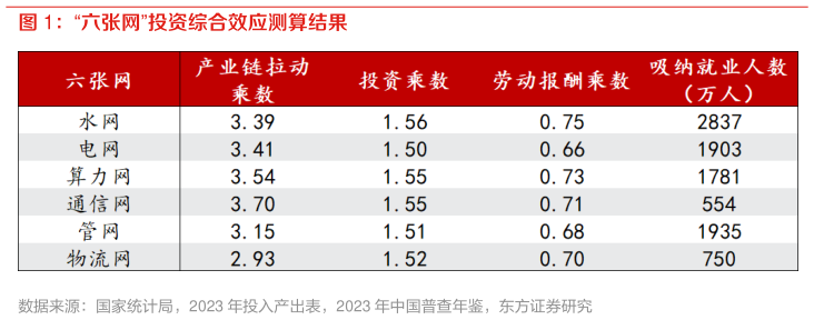 你知道“六张网”投资综合效应测算结果