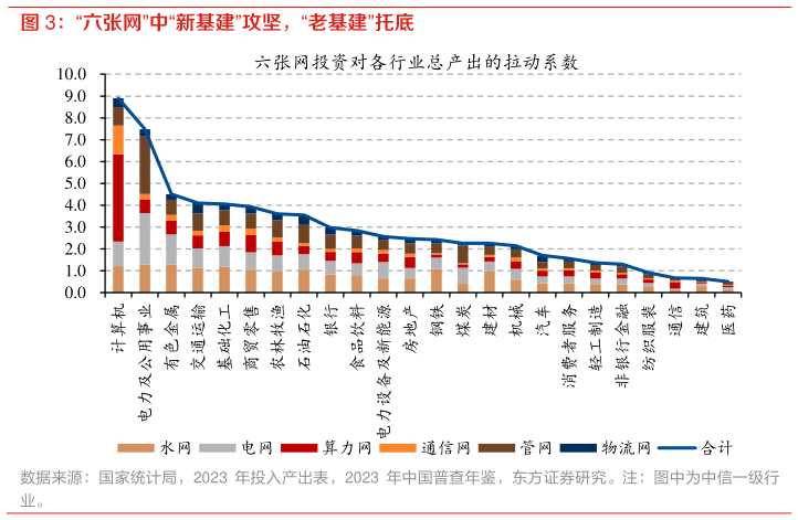 我想了解一下“六张网”中“新基建”攻坚，“老基建”托底