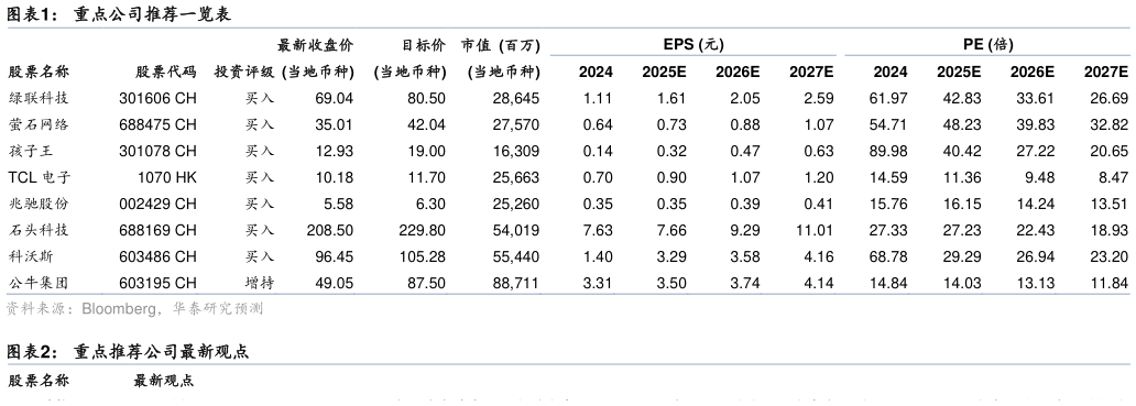 想问下各位网友重点公司推荐一览表