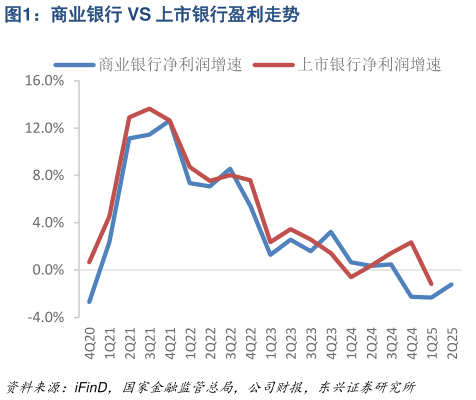谁能回答商业银行 VS 上市银行盈利走势