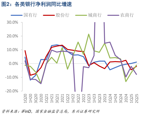如何了解各类银行净利润同比增速