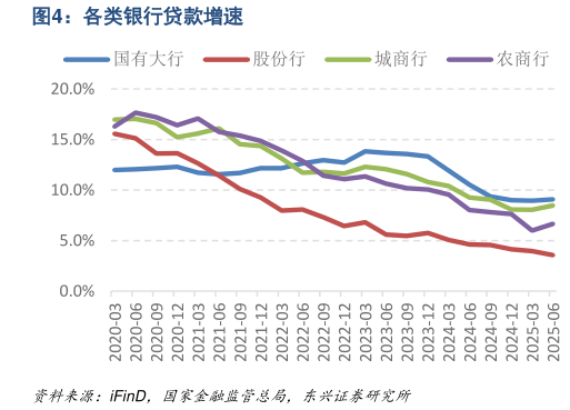 如何解释各类银行贷款增速