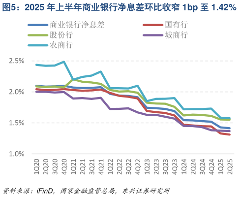 如何才能2025 年上半年商业银行净息差环比收窄 1bp 至 1.42%   商业银行不良贷款率和关注贷款率平稳