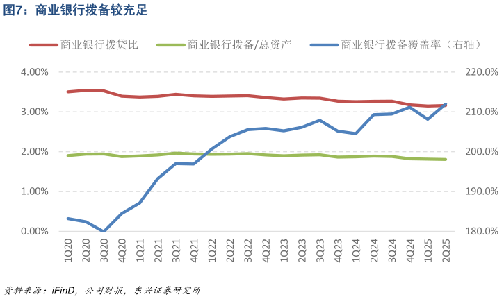 谁能回答商业银行拨备较充足
