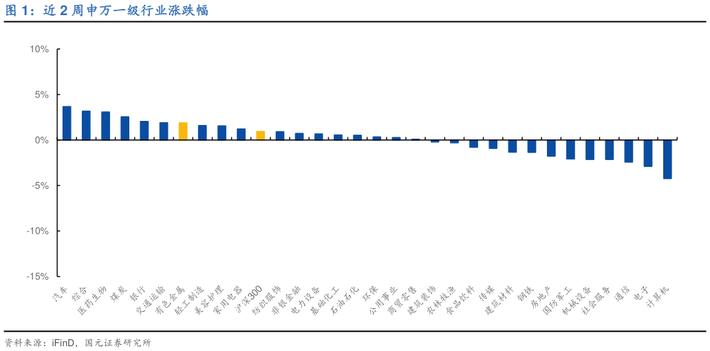 咨询下各位近 2 周申万一级行业涨跌幅