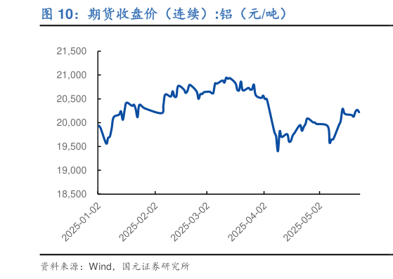 各位网友请教一下期货收盘价（连续）:铝（元吨）