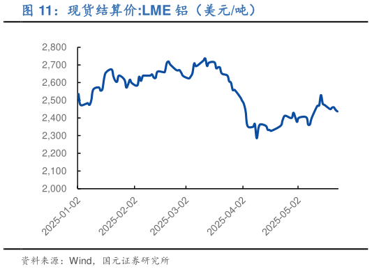 如何才能现货结算价:LME 铝（美元吨）
