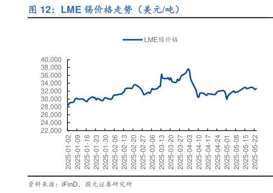 一起讨论下LME 锡价格走势（美元吨）